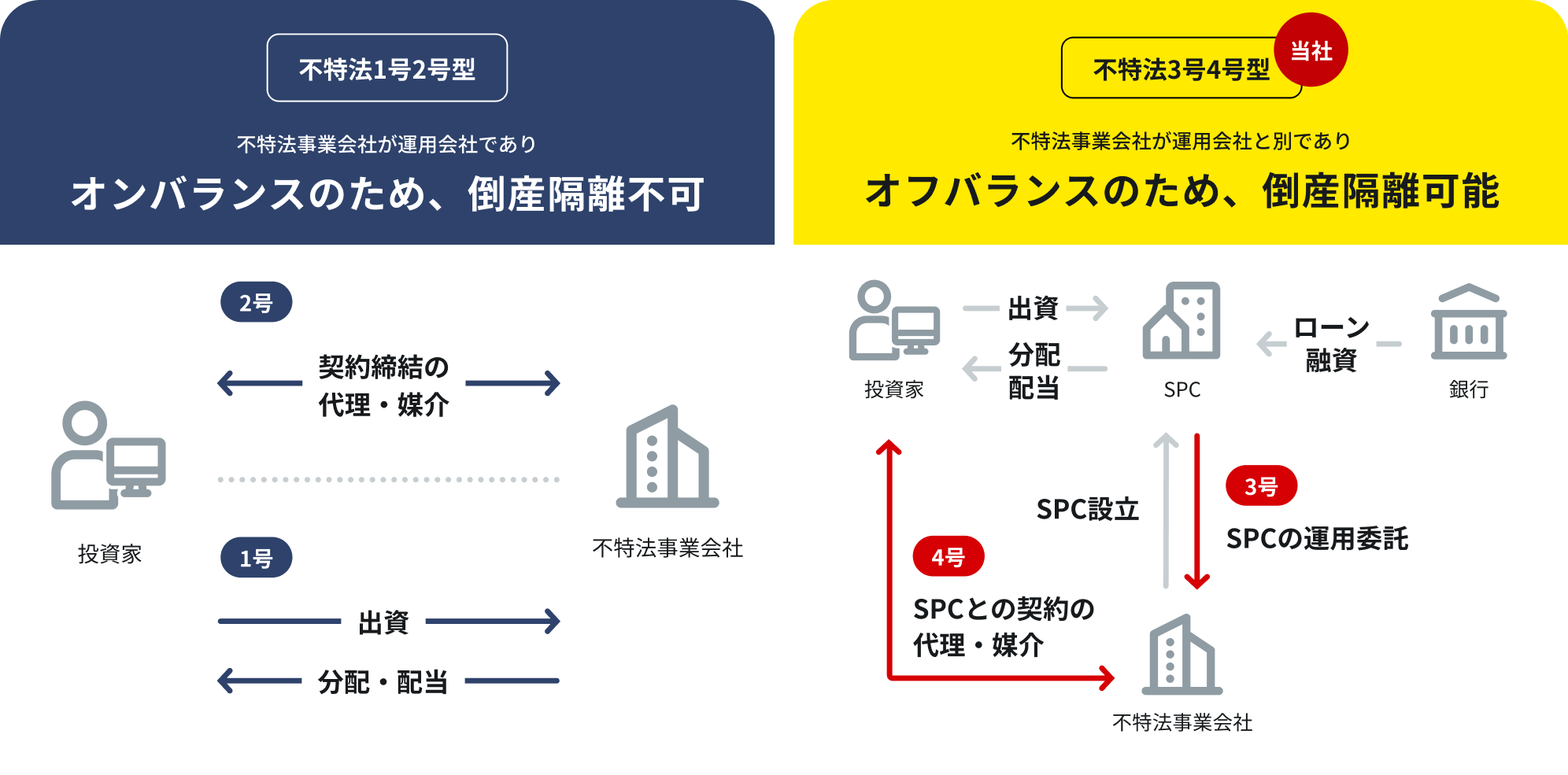 不動産特定共同事業の許可による相違点