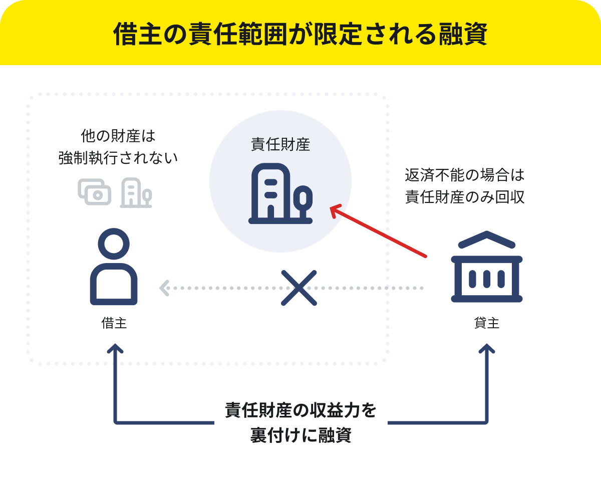 信託保全・ノンリコースローンの仕組み